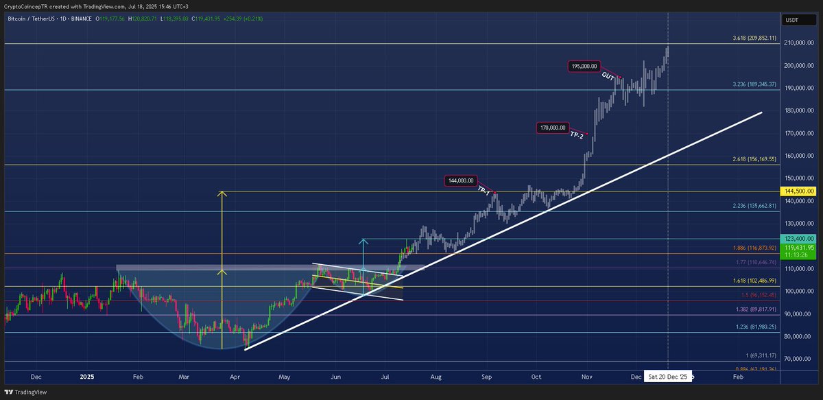 #BTCUSDT I guess those are realistic altcoin profit realization targets, right ?