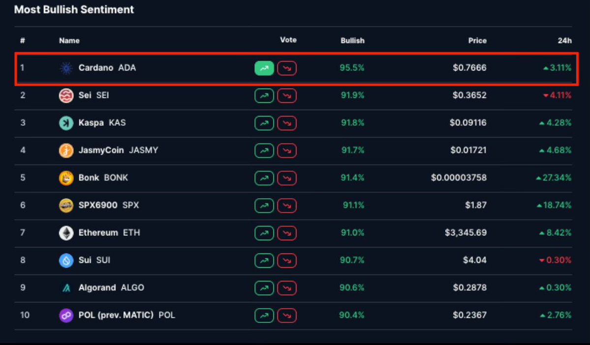 RabCardano's tweet image. STATUS: $ADA is believed to be the #1 most bullish coin in all crypto