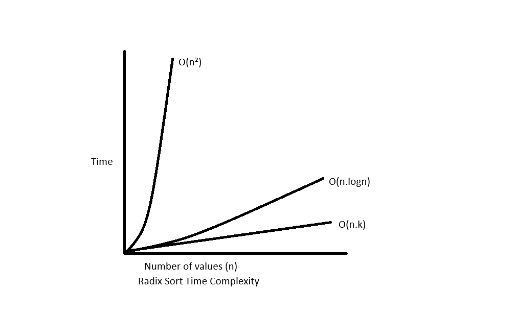 the_departed__'s tweet image. 🚀 DSA #Day 9 – Radix Sort Completed!
🔢 Non-comparison-based
📍 Sorts by each digit (LSD ➡️ MSD)
⚙️ Time: O(n * k)
✅ Stable &amp;amp; Fast for digit-based numbers
🧠 Practiced with 10+ test cases in Java 💻
#DSA #RadixSort #Java #100DaysOfCode #CodeNewbie #Sorting #Day9 #LearnInPublic