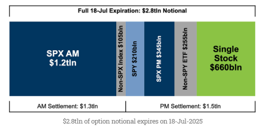 Trade_Seasonals's tweet photo. OPEX

With recent quad-witching opex events still fresh in mind, today’s $2.8 trillion option expiration — made up of $1.5 trillion in SPX options and around $660 billion in single stock options — is shaping up to be fairly uneventful. https://t.co/5mEStJg5JO