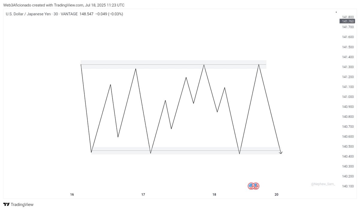 Web3Aficionado's tweet image. There are three (3) basic movements in the market:
▪︎ Uptrend 📈
▪︎ Downtrend 📉
▪︎ Consolidation

Your job is to spot which one is happening and trade with it.