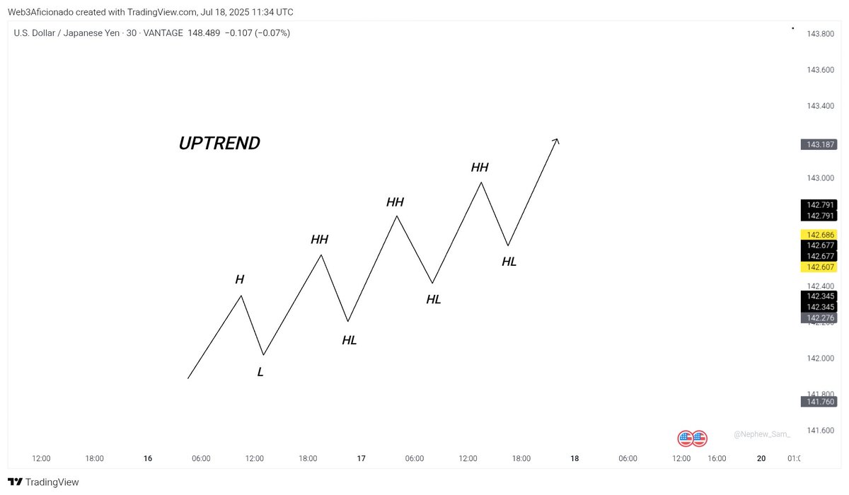 Web3Aficionado's tweet image. UPTREND (Bullish Structure):
Price forms series of Higher Highs (HH) and Higher Lows (HL).
In this trend, buyers are in control of the market  which means price is going up.