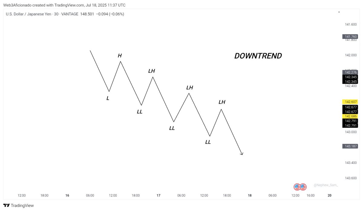 Web3Aficionado's tweet image. DOWNTREND (Bearish Structure):
Price prints series of  Lower Lows and Lower Highs.
This structure shows that sellers are in control of the market which means price is going down.