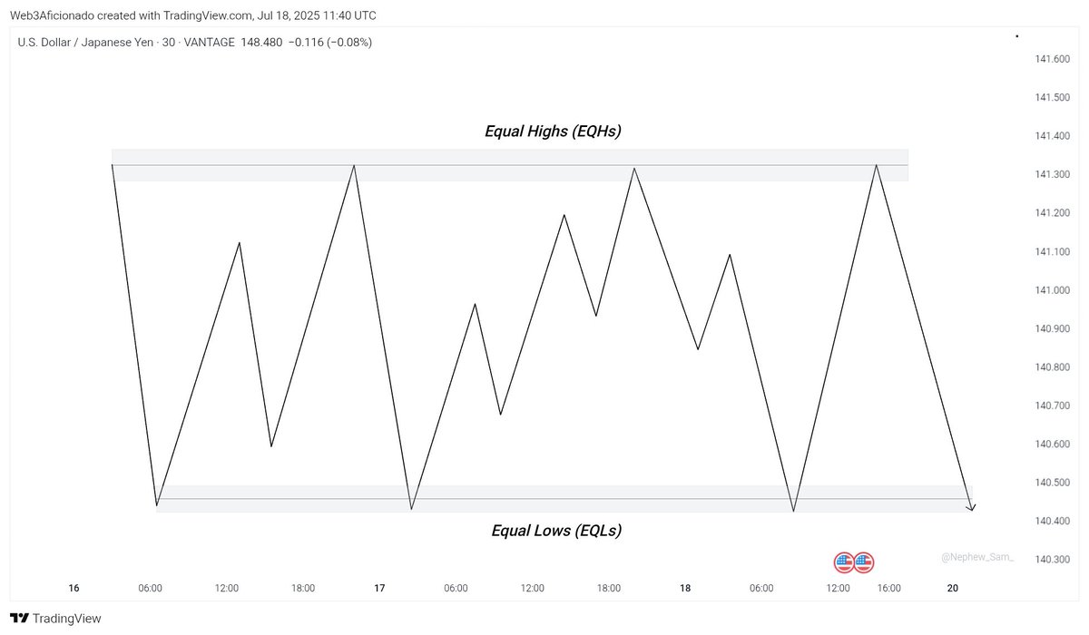Web3Aficionado's tweet image. CONSOLIDATION:
Some call it a ranging market or sideways.
This is when price ranges between two levels creating Equal Highs (EQHs) and Equal Lows (EQLs). It shows that there&apos;s no clear direction.