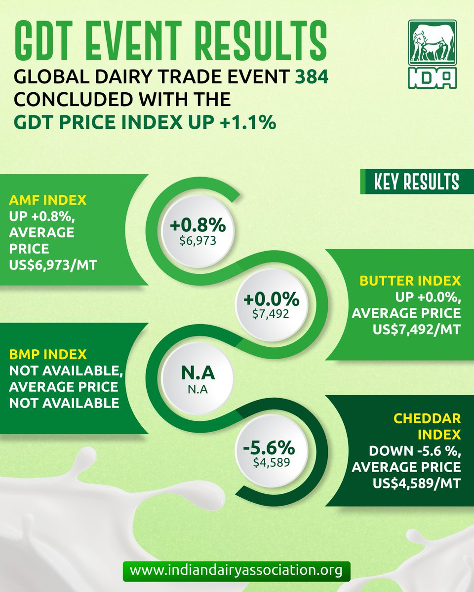 IndianDairyAsso's tweet photo. 📢 GDT Event 384 concludes with a +1.1% rise in the Price Index!
✅ SMP, WMP &amp; Butter up
❌ Cheddar &amp; Mozzarella down
💱 €0.8554 = $1 (ECB, July 14, 2025)
🔗 Full results: https://t.co/e9GmqhmURz
#GDT384 #DairyTrade #MilkMarket #GDTUpdate #DairyPrices https://t.co/VmKZJCLWcK