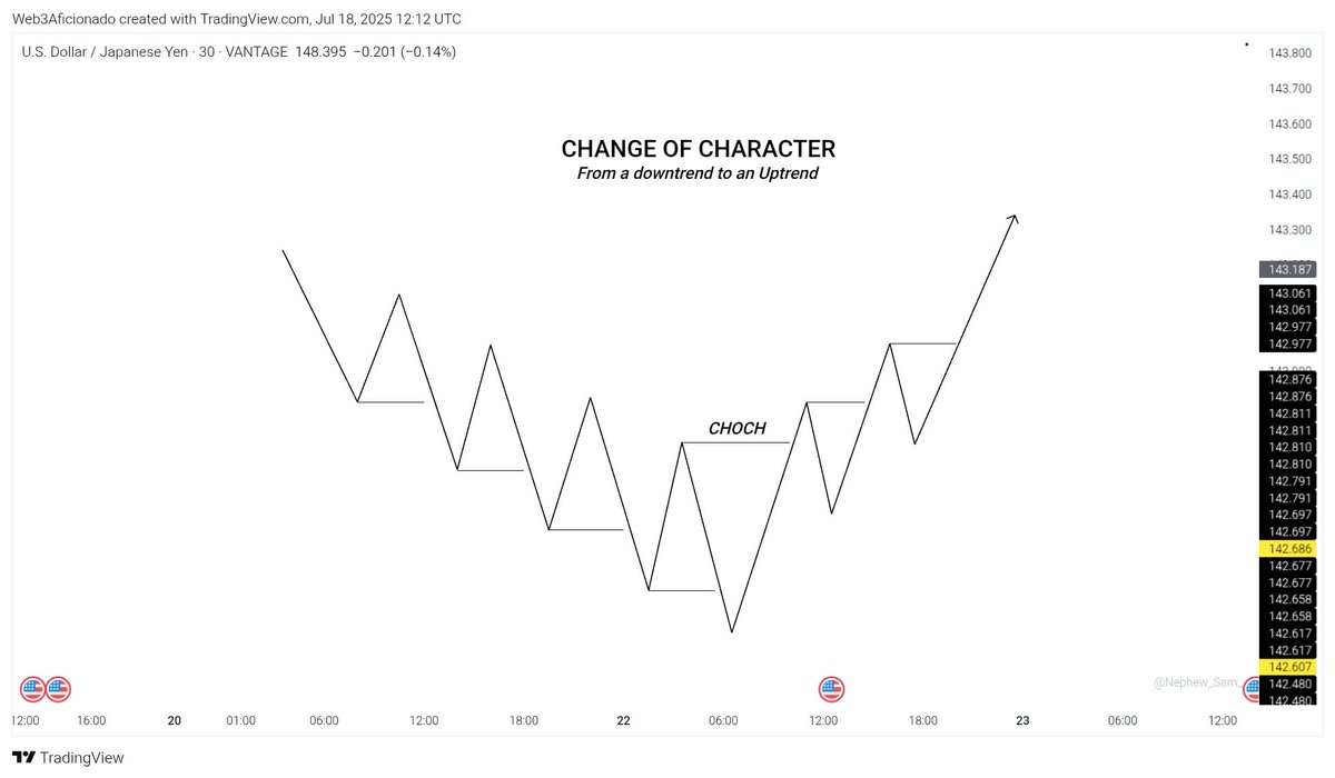 Web3Aficionado's tweet image. Change of Character (CHoCH) is a reversal break unlike a BOS which is a continuation break.
This is the first sign a trend might be reversing. It might be a reversal from a downtrend to an uptrend, or a reversal from a downtrend to an uptrend.