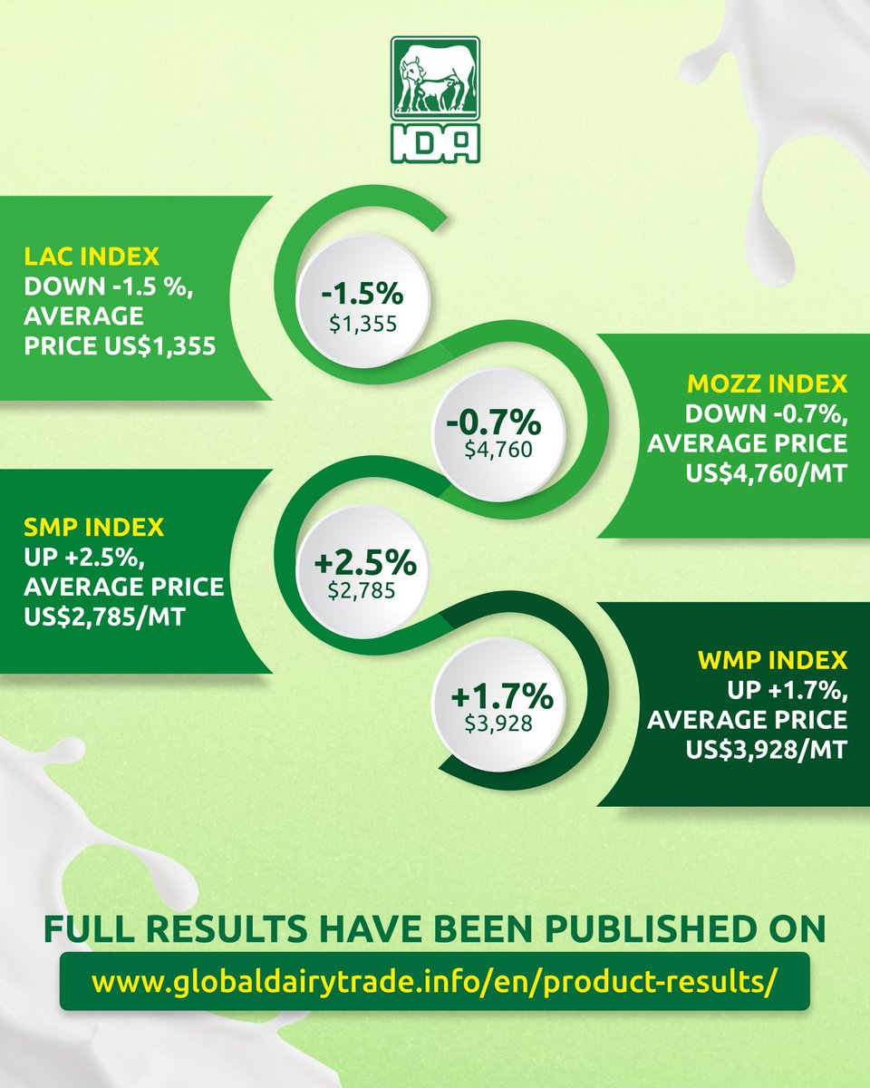 IndianDairyAsso's tweet photo. 📢 GDT Event 384 concludes with a +1.1% rise in the Price Index!
✅ SMP, WMP &amp; Butter up
❌ Cheddar &amp; Mozzarella down
💱 €0.8554 = $1 (ECB, July 14, 2025)
🔗 Full results: https://t.co/e9GmqhmURz
#GDT384 #DairyTrade #MilkMarket #GDTUpdate #DairyPrices https://t.co/VmKZJCLWcK