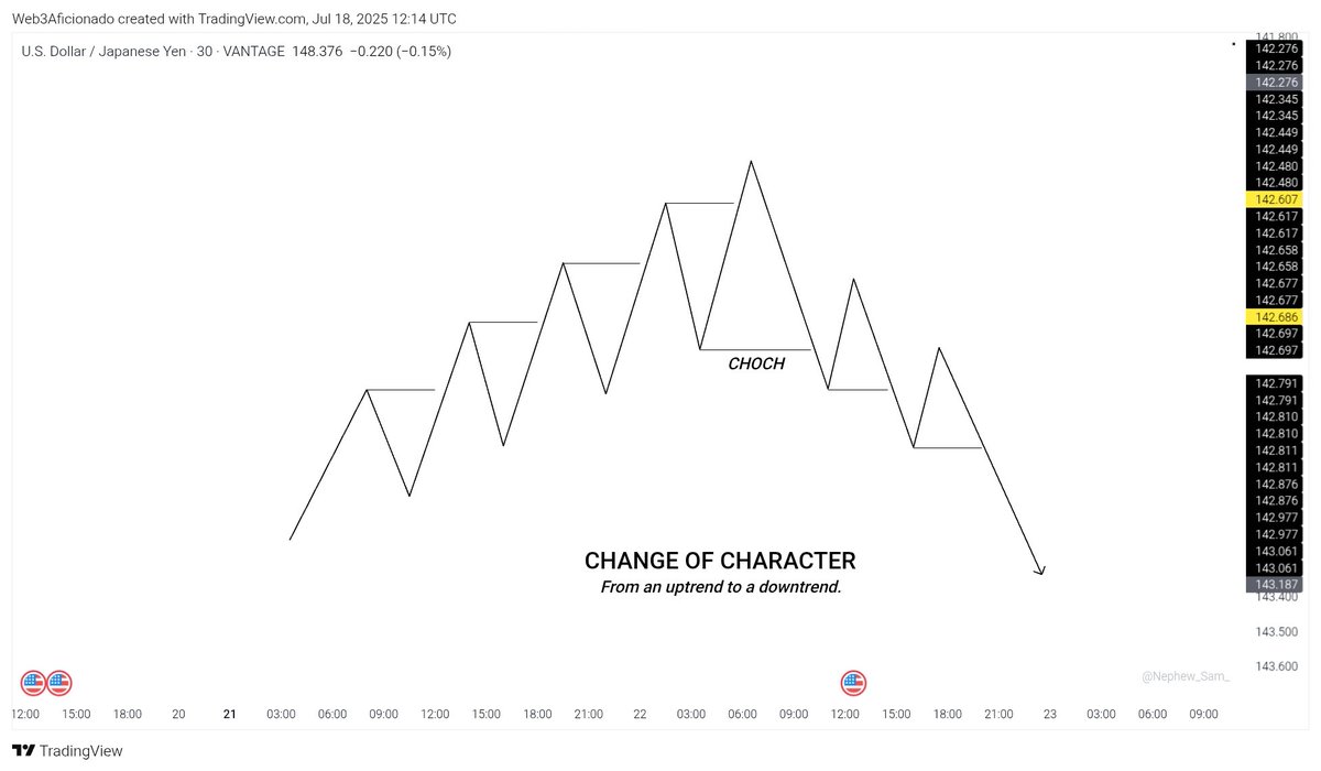 Web3Aficionado's tweet image. Change of Character (CHoCH) is a reversal break unlike a BOS which is a continuation break.
This is the first sign a trend might be reversing. It might be a reversal from a downtrend to an uptrend, or a reversal from a downtrend to an uptrend.