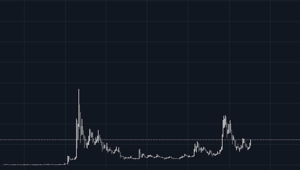 bruh the $doge weekly chart looks like a memecoin that's about to print the biggest green candle you've ever seen