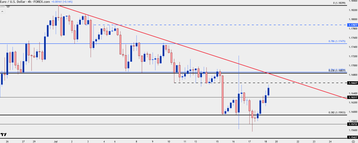 $EURUSD still retracing earlier week losses

couple of res points coming up - 1.1663 and then the confluent fibo level at 1.1686

weekly open of 1.1690 and if we close at or near that, it'll look like a big failure from bears and a doji/spinning top on the weekly