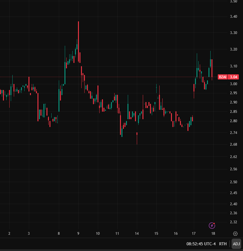 QuintroAnn's tweet photo. Today’s Stock Picks

$BZAI

Attracting retail investors’ attention, the stock price has recently broken through VWAP (volume-weighted average price) and key moving averages, indicating a short-term bullish trend. It is expected to rise sharply, so pay special attention! https://t.co/W6STZNZPcb