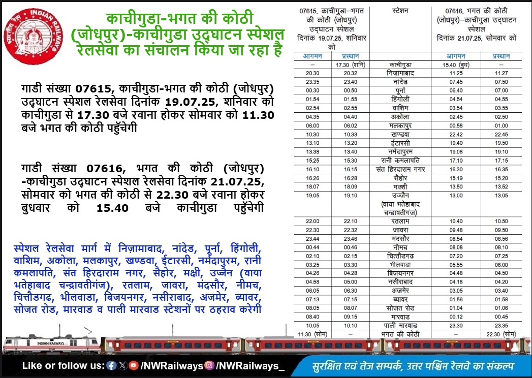 North Western Railway (@nwrailways) on Twitter photo काचीगुडा-भगत की कोठी (जोधपुर)-काचीगुडा उद्घाटन स्पेशल रेलसेवा का संचालन किया जा रहा है
<a href="/RailMinIndia/">Ministry of Railways</a> <a href="/AshwiniVaishnaw/">Ashwini Vaishnaw</a> <a href="/RavneetBittu/">Ravneet Singh Bittu</a> <a href="/VSOMANNA_BJP/">V. Somanna</a> <a href="/DRMJodhpurNWR/">DRM JODHPUR</a> <a href="/DrmAjmer/">DRM AJMER</a> <a href="/drmbikaner/">drm bikaner</a> <a href="/A1TVOfficial/">A1TV</a> <a href="/1stIndiaNews/">First India News</a> <a href="/News18Rajasthan/">News18 Rajasthan</a> <a href="/DDNewsRajasthan/">DD News Rajasthan</a> <a href="/zeerajasthan_/">ZEE Rajasthan</a> <a href="/SachBedhadak/">Sach Bedhadak</a> काचीगुडा-भगत की कोठी (जोधपुर)-काचीगुडा उद्घाटन स्पेशल रेलसेवा का संचालन किया जा रहा है
<a href="/RailMinIndia/">Ministry of Railways</a> <a href="/AshwiniVaishnaw/">Ashwini Vaishnaw</a> <a href="/RavneetBittu/">Ravneet Singh Bittu</a> <a href="/VSOMANNA_BJP/">V. Somanna</a> <a href="/DRMJodhpurNWR/">DRM JODHPUR</a> <a href="/DrmAjmer/">DRM AJMER</a> <a href="/drmbikaner/">drm bikaner</a> <a href="/A1TVOfficial/">A1TV</a> <a href="/1stIndiaNews/">First India News</a> <a href="/News18Rajasthan/">News18 Rajasthan</a> <a href="/DDNewsRajasthan/">DD News Rajasthan</a> <a href="/zeerajasthan_/">ZEE Rajasthan</a> <a href="/SachBedhadak/">Sach Bedhadak</a>