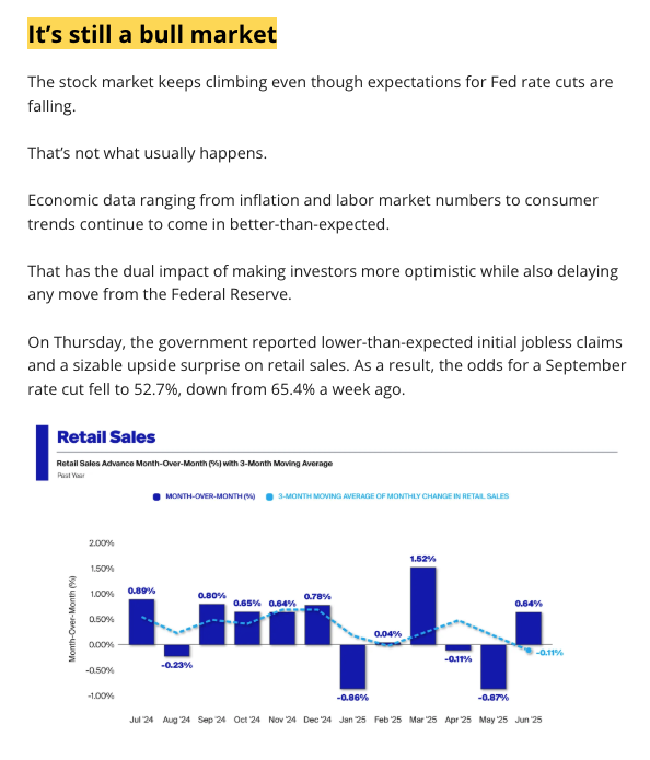 philrosenn's tweet image. New newsletter: Stocks keep hitting records even as odds for Fed rate cuts go down.
Strong economic data from inflation to retail sales have had the dual impact of making investors more optimistic while delaying any move from Powell. For investors, this is a momentum market.