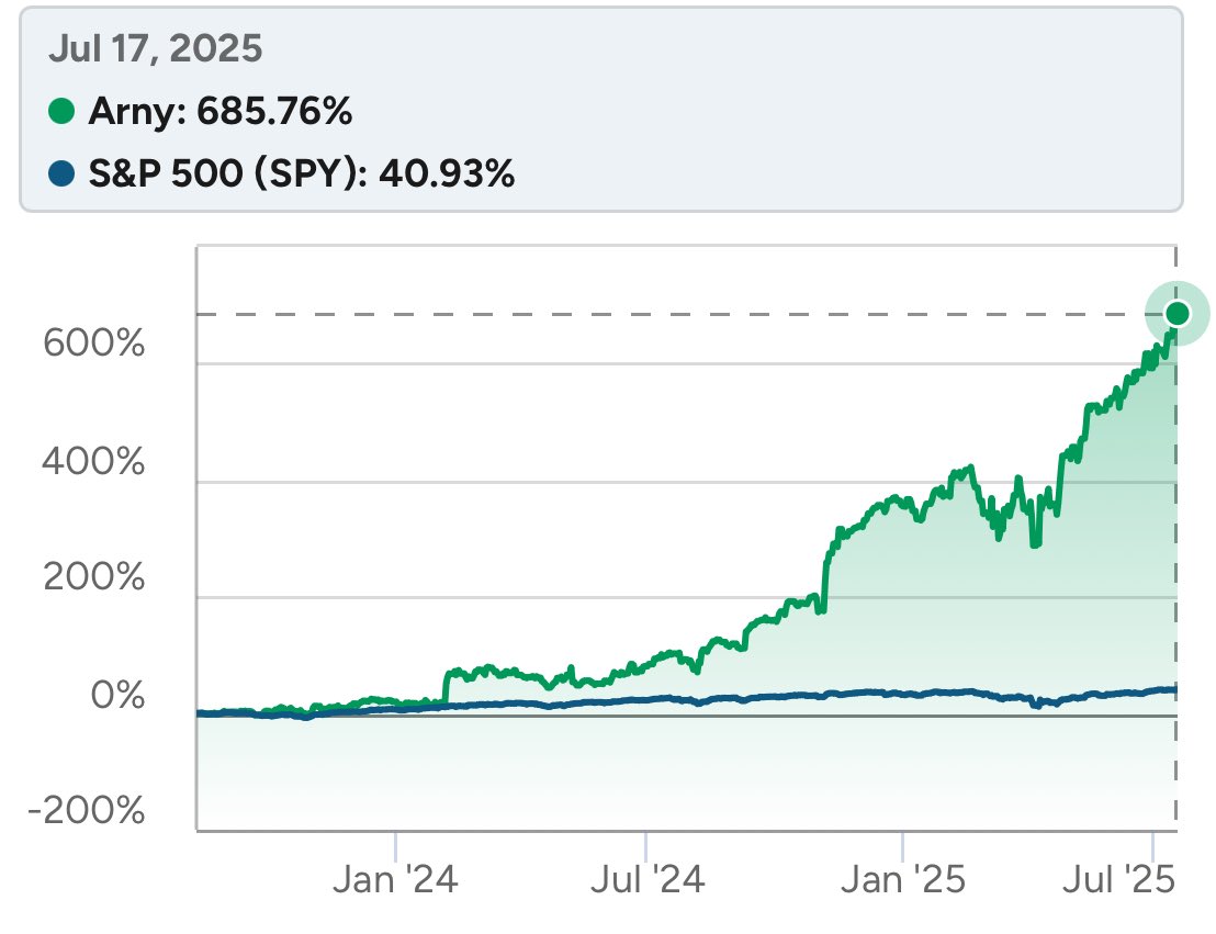 +645% vs sp500. 

You don’t need options or leverage to make decent returns. 

You need convinction. 

Mine is in $PLTR $HOOD $TSLA $ABCL