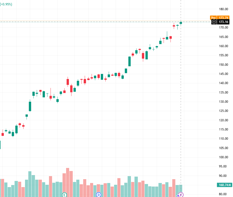_Speculators's tweet photo. Nvidia ( $NVDA) has surpassed Apple to become the world's largest technology company by market value, surpassing $4 trillion due to news that H20 chip export restrictions may be relaxed.

This shows that technology stocks are still the main driving force of the market. https://t.co/vBVND7qJ0F