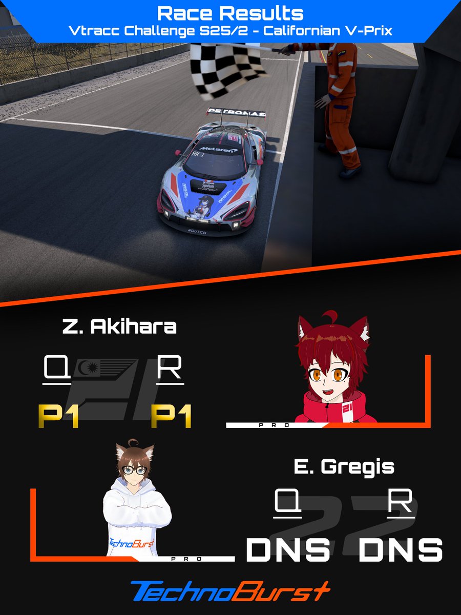 ZUUL AKIHARA IS A VTRACC OVERALL RACE WINNER!!!

A stunning performance from Zuul to pull off a shocking first overall pole position, and total domination of the race to take his first overall win!

Omette faced hardware issues throughout the race, dropping down to 4th.

#GoTCB