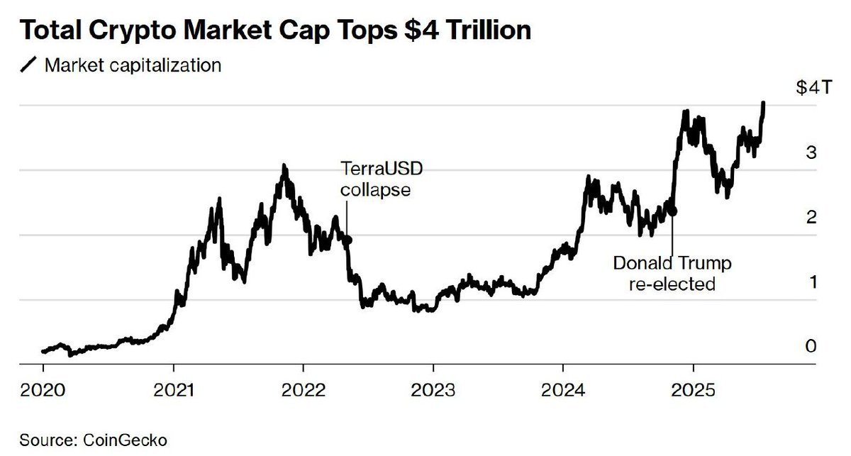 🚨 BREAKING: Il mercato delle criptovalute supera per la prima volta i 4 trilioni di dollari!