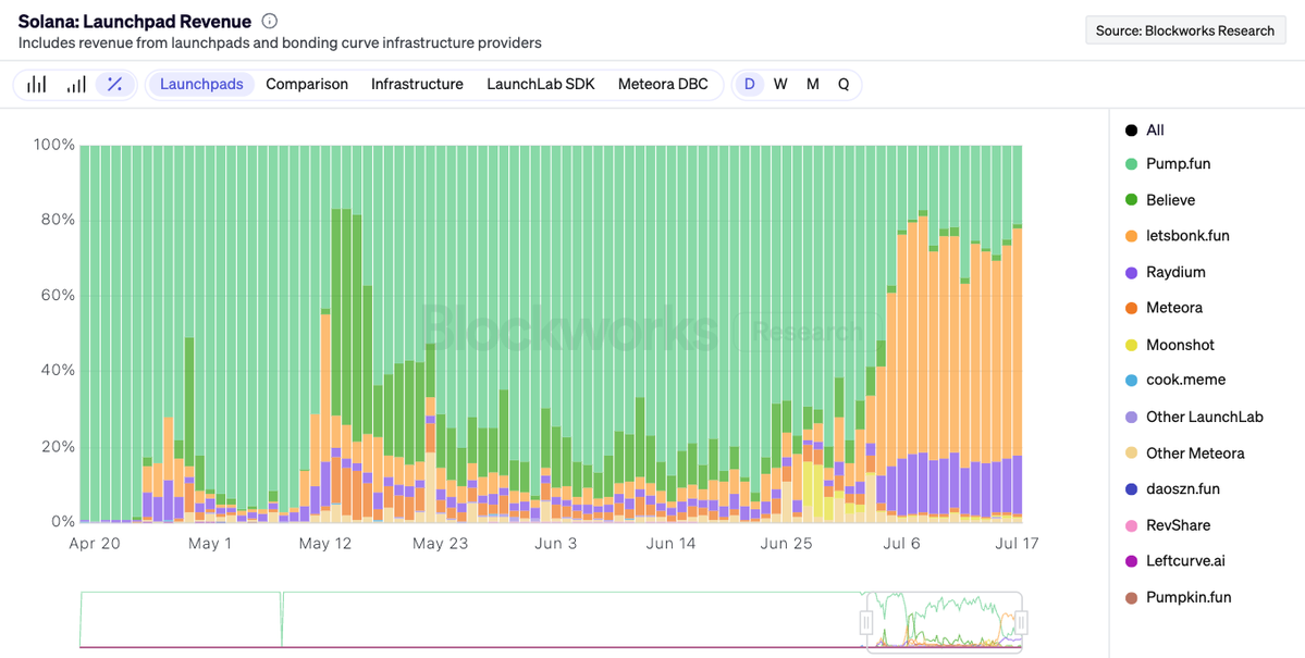 0xSharples's tweet image. History has shown that creating a non-Pumpfun launchpad on Solana brings attention to it in the first few days, but fades over time.
When Raydium announced it was gonna create a launchpad, I believed it was Pumpfun's most significant challenge to date due to Raydium's…