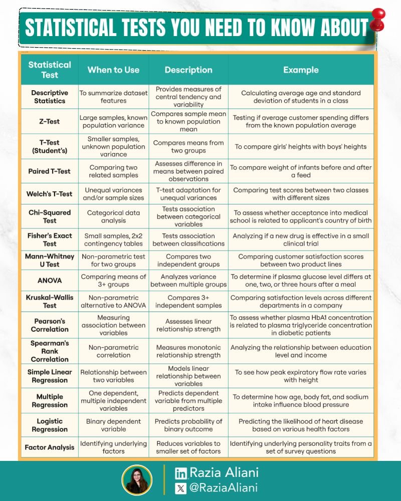 RaziaAliani's tweet image. If choosing the right statsistical test gives you anxiety..
Save &amp;amp; Share this quick reference guide of common statistical tests ⤵

[descriptive stats set the stage but aren&apos;t a test]

✅ Z-Test: Large samples with known population variance
✅ T-Test: Comparing means, typically…