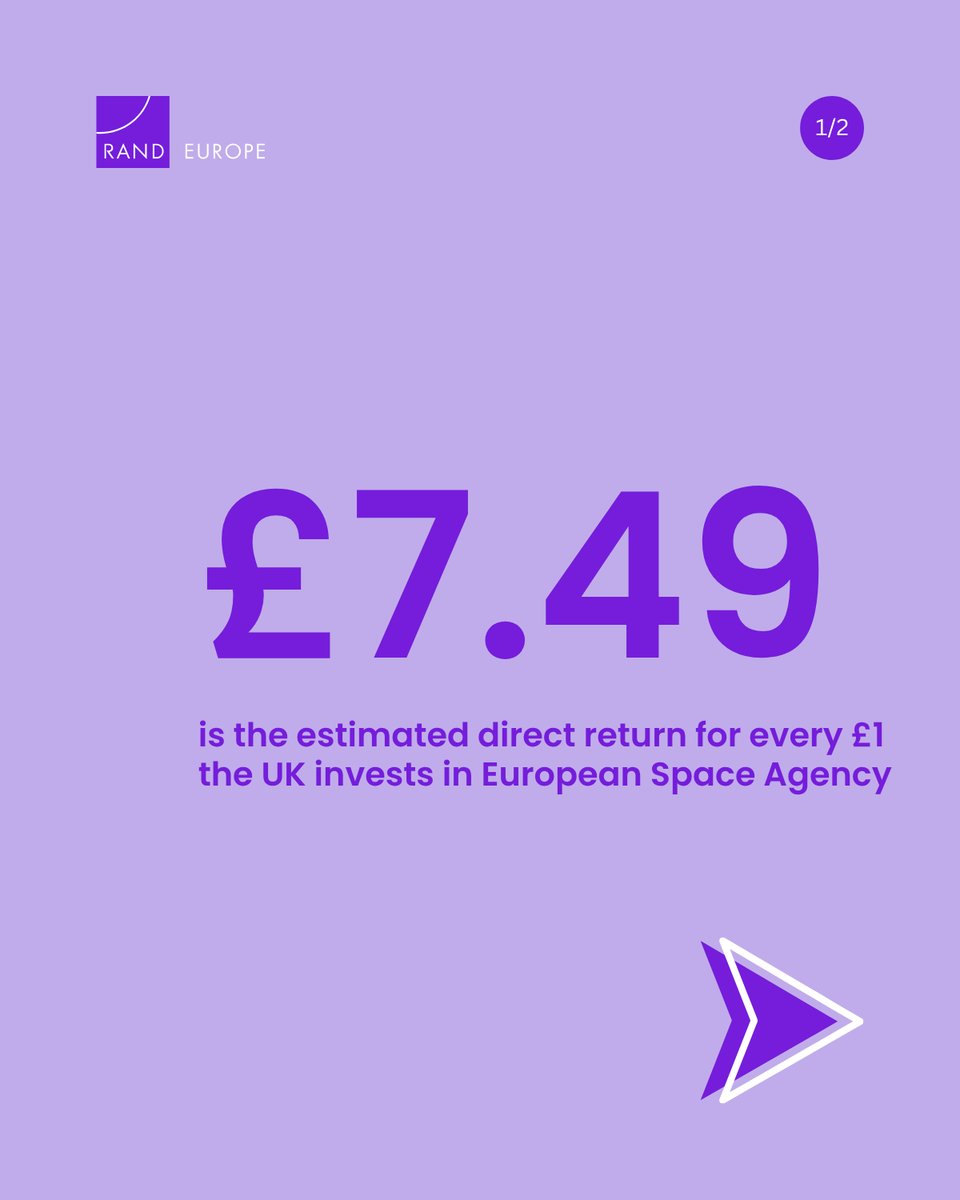 RANDEurope's tweet image. For every £1 the UK invests in the European Space Agency, an estimated £7.49 is returned to the economy.

Our latest report shows how UK membership in ESA drives growth, employment, productivity &amp;amp; scientific progress.

Read here: rand.org/pubs/research_…