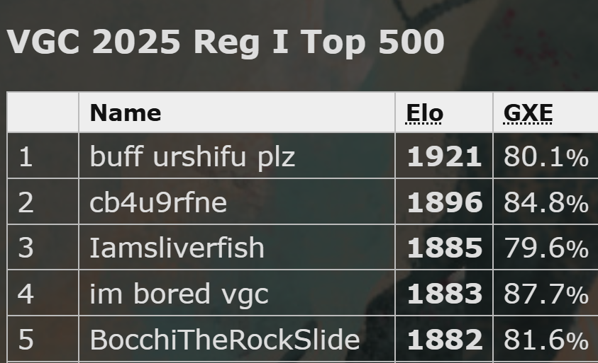 Recently peaked 5th on ladder using this team I built with <a href="/delucieous/">Lucie</a>! It feels a little outdated by now and for sure isn't good in OTS, but is amazing fun if anyone's bored and wants to click buttons -pokepast.es/622e293b47c118…