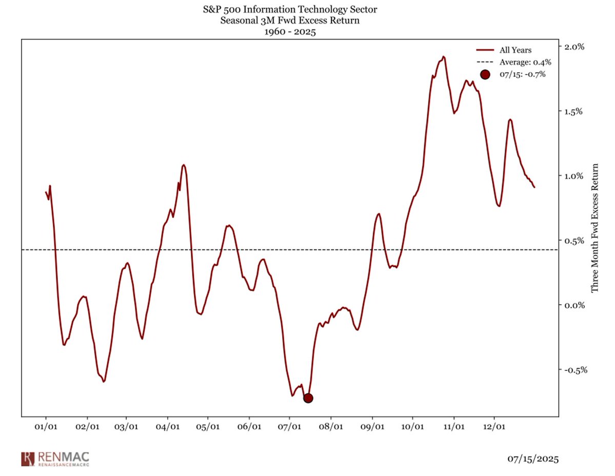RenMacLLC's tweet image. Anywhere you are on this chart is about the NEXT 3-months from a seasonal perspective. From here through mid-October, seasonal sledding is rough for Tech $XLK
