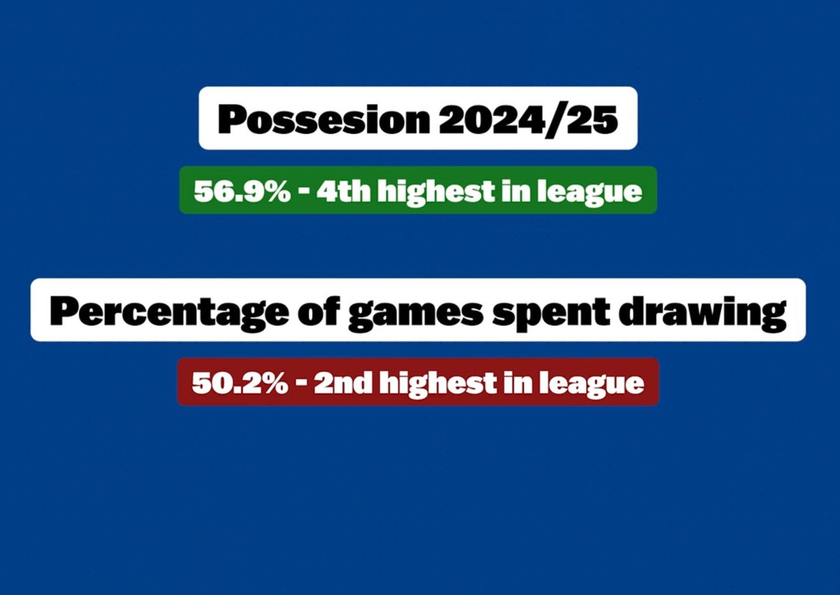 DGoonerSociety's tweet image. AFC averaged the fourth-highest possession in the PL last season, but spent the second-most time in a drawing game state. @jamesallcott explains how AFC’s new signings may help convert possession into dominance. @arsenalamerica youtu.be/DWvhalpFhdU?si…