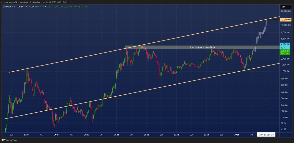 #Ethereum actually this is the weekly Alt-season chart :)