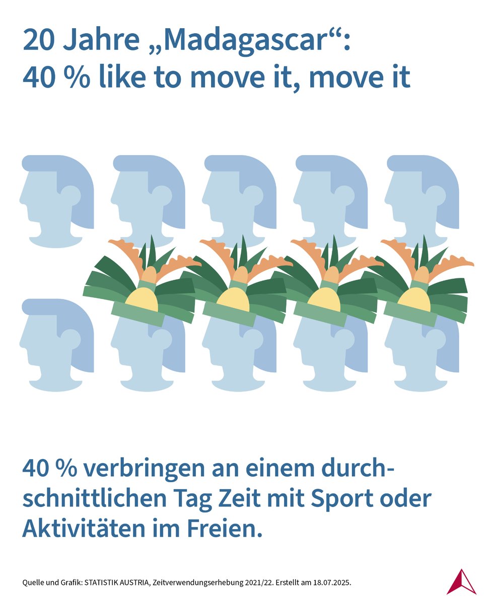 STATISTIK_AT's tweet image. „Madagascar“ kam vor 20 Jahren ins Kino. 🦁 Ob der Film einen Einfluss auf die Bewegungsfreude im Land hatte? Schwer zu sagen.
🏃 Rund 40 % der Bevölkerung verbringen an einem durchschnittlichen Tag Zeit mit Sport oder Bewegung.