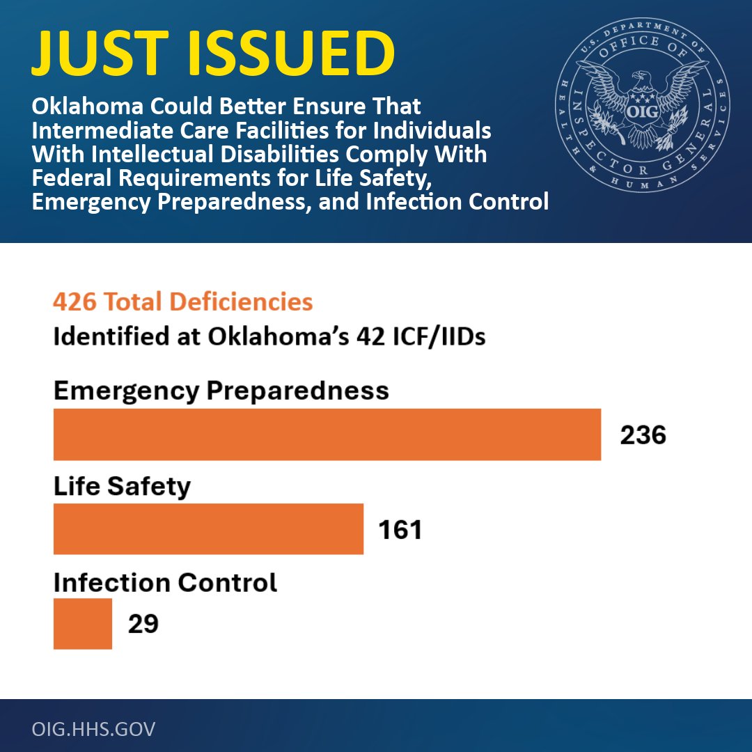 A new HHS-OIG audit identified 426 deficiencies related to life safety, emergency preparedness, and infection control at 42 intermediate care facilities for individuals with intellectual disabilities in Oklahoma. Read more: direc.to/fn8j