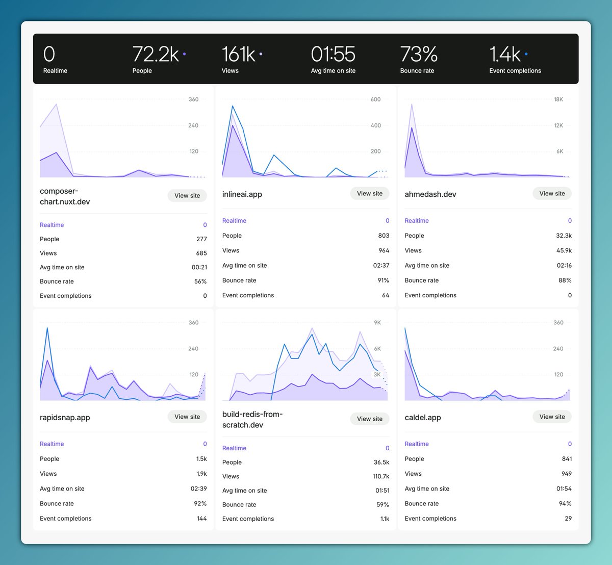 ahmedash95's tweet image. I reviewed my overall analytics for Products/Blogs and was astonished by the total figures. I believe this all began in 2024, and Alhamdullah, I'm pleased with the outcomes.
Iโm eager to share the story of build-redis-from-scratch.dev and how it earned me some profit which I willโฆ