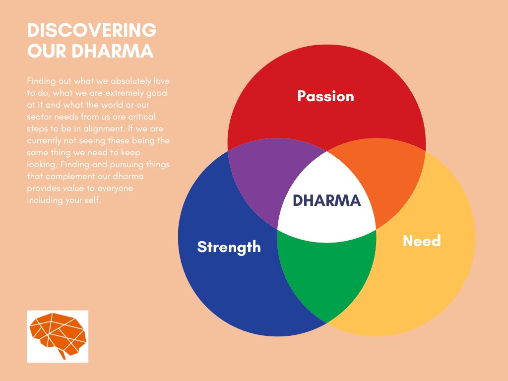 kellyrudyk's tweet image. Strive for these to be in balance. When we are doing what we love, something that we are really good at and something that is valued greatly by others then everything seems to fall into place. Being flexible in one of these areas will lead to stress and strain. Find your Dharma.