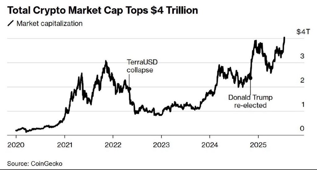 🚨BREAKING: Crypto market cap surpasses $4 trillion for the first time ever.