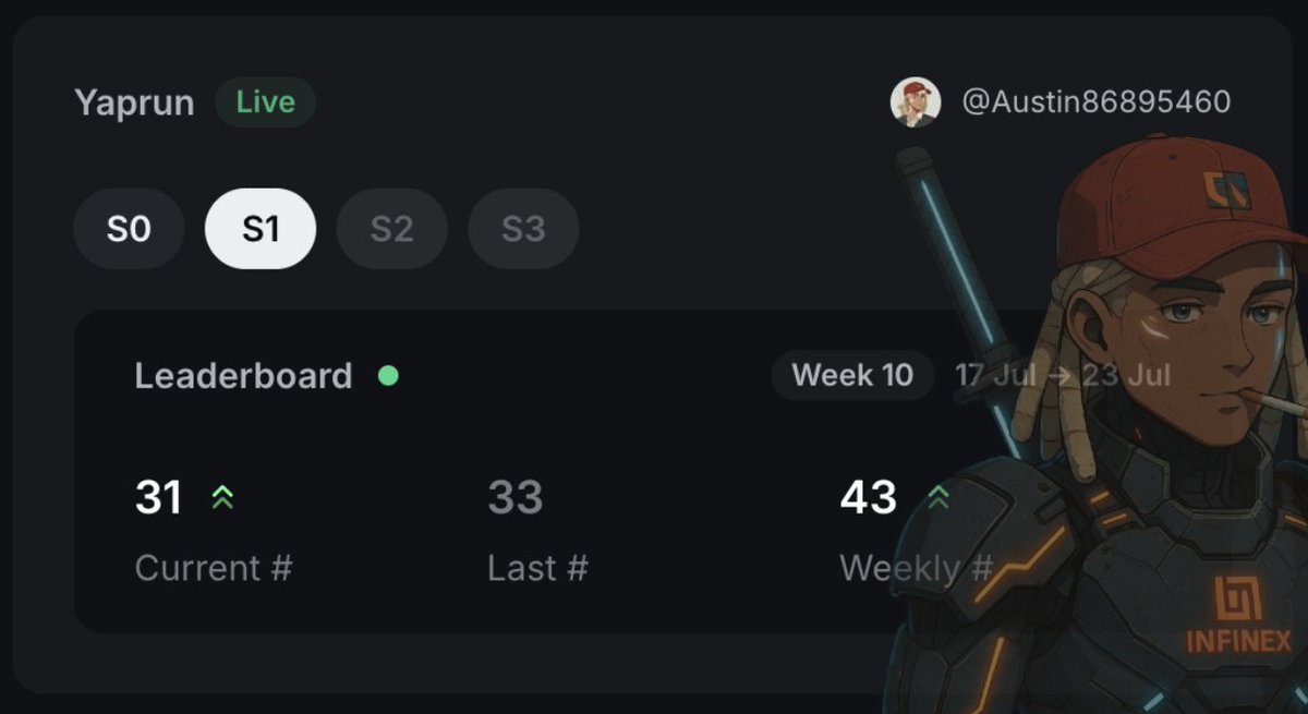 austiinxbt's tweet image. Rank 31 on @infinex Yaprun!
> Climbed 278 Ranks in 8 weeks 📈
> Up to 43rd on the weekly Yaprun rank ⭐️
I still am holding my prediction that S1 will finish end of this week!
Here's my simple 2-part guide on how you can gain Rank in 1 week👇
1⃣ Use the official Yaprun Content…