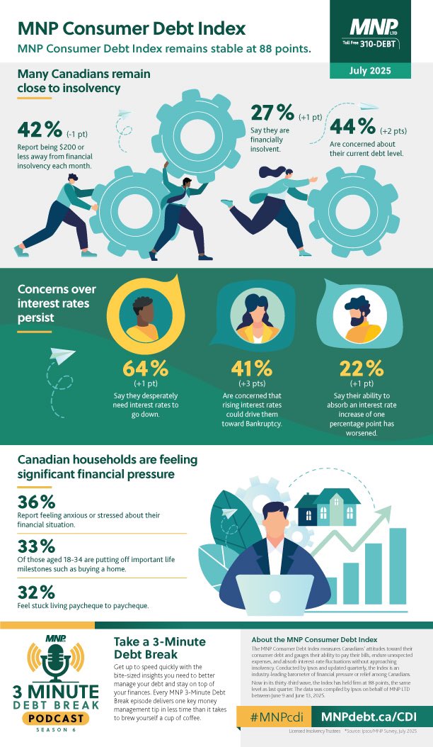 igetredpilled's tweet image. 46% of Canadians regret the amount of debt they have taken on.
54% won’t be able to cover all living expenses in the next year.
64% “desperately” need interest rates to go down.
42% are ~$200 from financial insolvency each month.
These stats are terrifying.