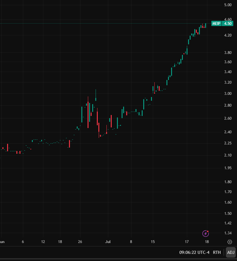 QuintroAnn's tweet photo. Today’s Stock Picks

$MEIP

At $2.34, the current share price is well above the 50-day moving average, indicating short-term strength
MEIP has recently experienced a breakout rise, accompanied by high trading volume, indicating high market sentiment. https://t.co/S62flpGy33