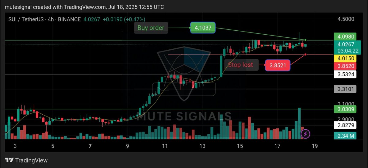 MuteSignals's tweet photo. SUIUSDT (4_H)

"Hope you make the most of this position just like the previous analyses. Enjoy it and stay successful!"
#Mutesignals 

#tecnicalAnalysis #PriceAction #SUI #Altseason2025 #Bullrun2025 @SuiNetwork @BinanceFutures @altseas https://t.co/K65FMdLtKO