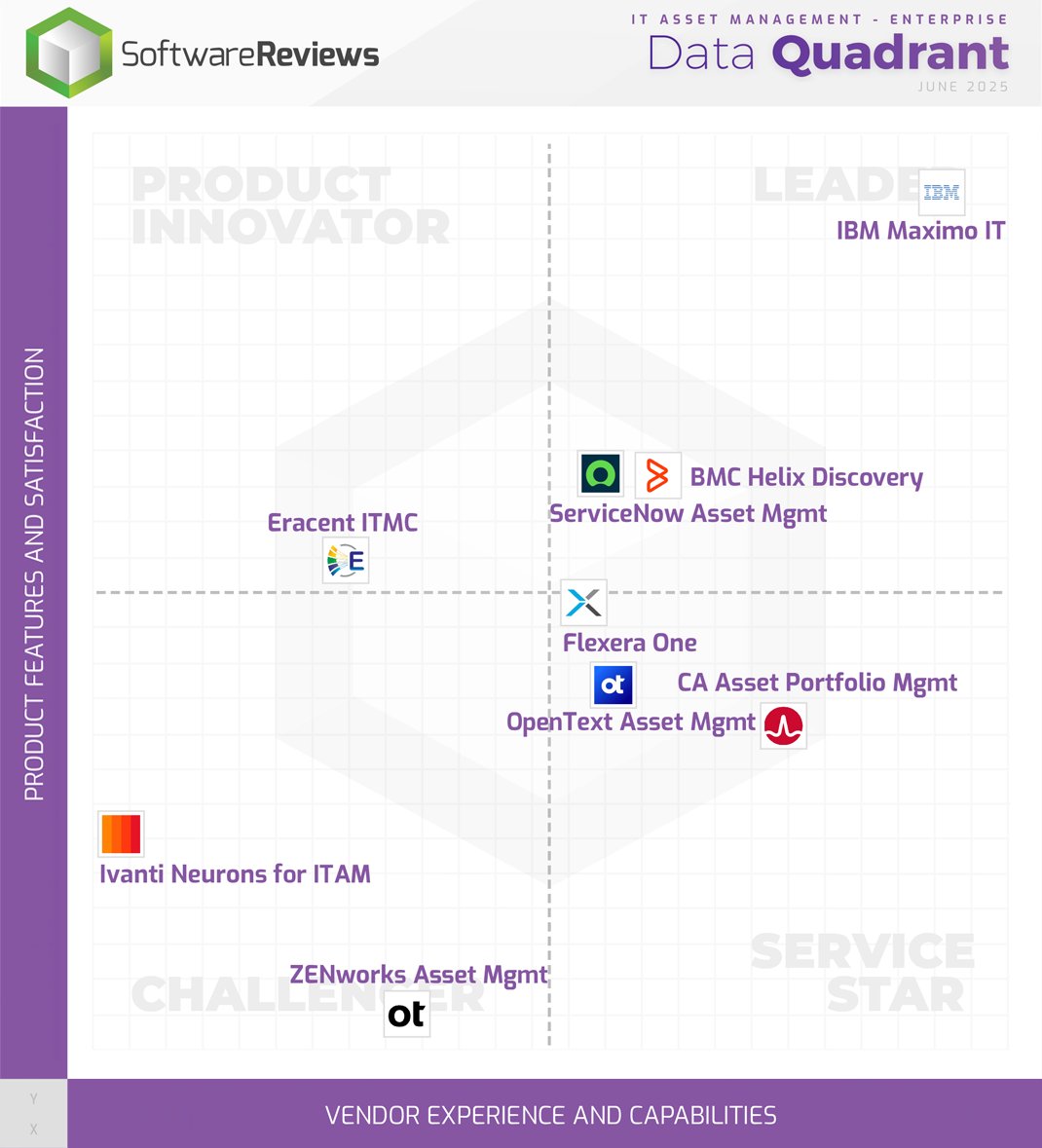 SW_Reviews's tweet image. Exciting news! @IBM, @BMCSoftware, and @ServiceNow are being named in 2025 IT Asset Management Enterprise Data Quadrant Award!🏅

Discover the full results here ⤵️
softwarereviews.com/categories/it-…

#ITAssetManagementEnterprise #ITAM #Software #Awards2025