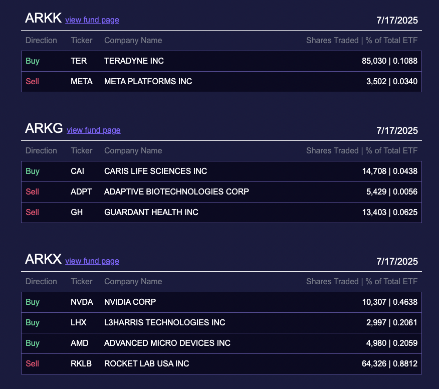 ArkkDaily's tweet image. Here's every move Cathie Wood and Ark Invest made in the stock market yesterday 7/17