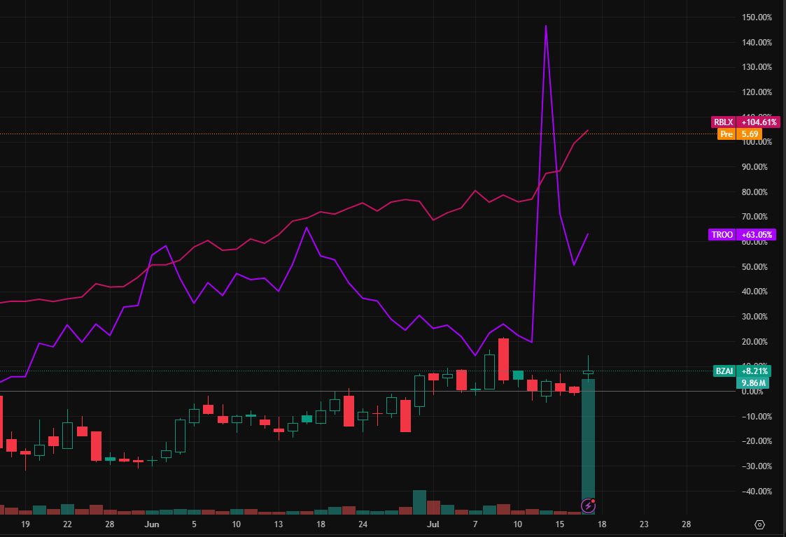 msneed71's tweet image. $BZAI is worth watching!

BZAI focuses on edge AI
Received $12 million Asian contract
Smart infrastructure is in high demand and has great growth potential

Target price: $10.
#StockTrading