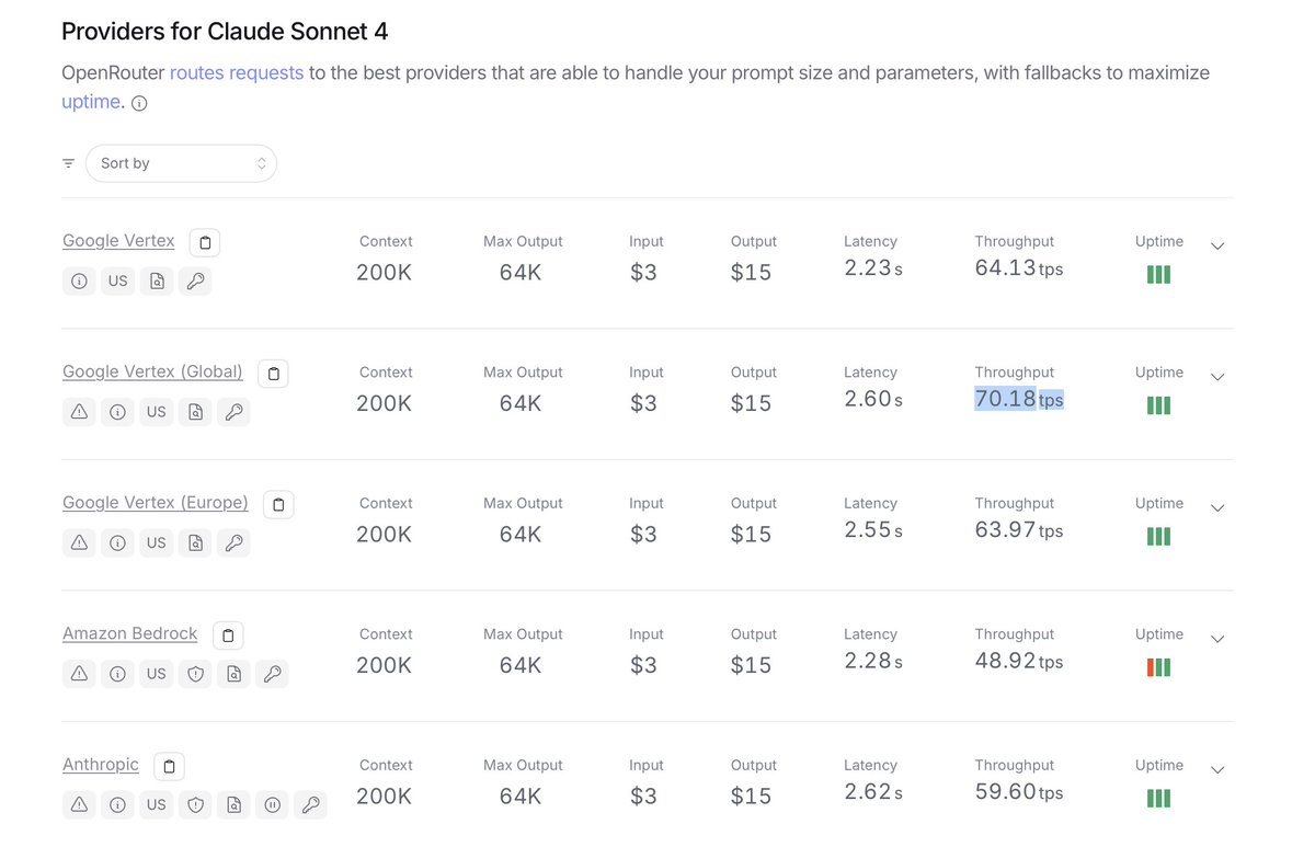 __tosh's tweet image. Claude Sonnet 4 inference in tokens / s
Google Vertex: 70
Anthropic: 60
Amazon: 50
note: this is not about inference speed but also about demand & varies over time
just a current snapshot via openrouter