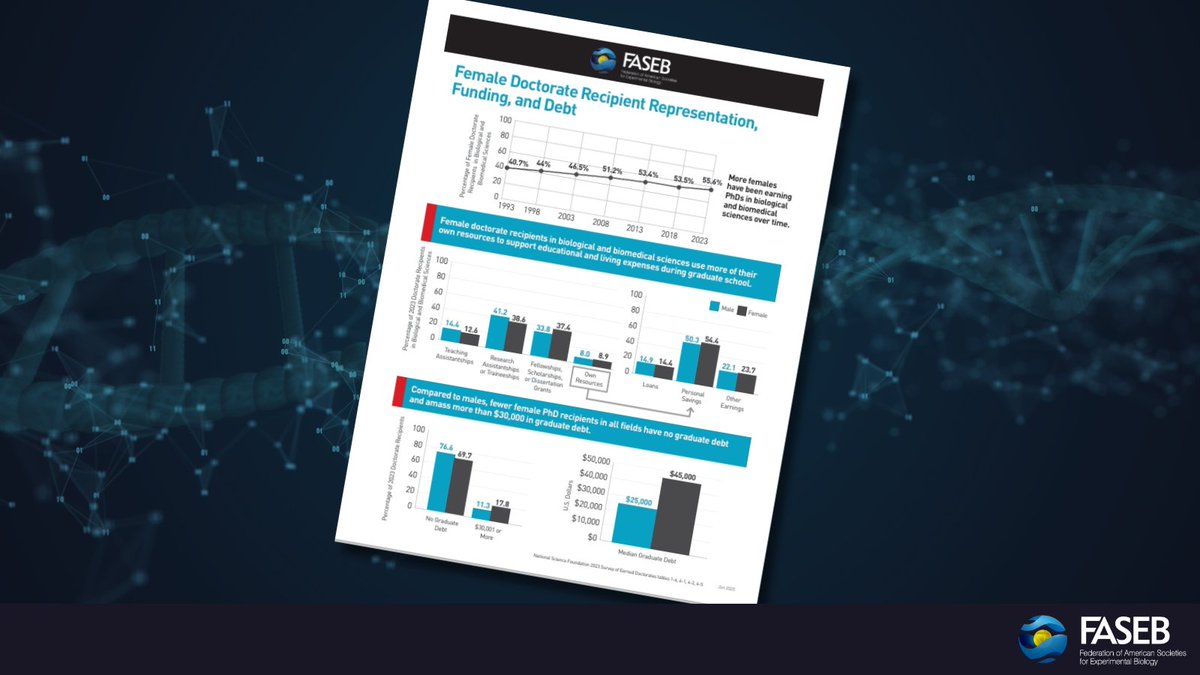 FASEBorg's tweet image. Check out our one-page #STEM workforce factsheets! The factsheets highlight key🔑 STEM workforce data from various @NSF sources into thematic insights for the community. hubs.ly/Q03xMRK-0