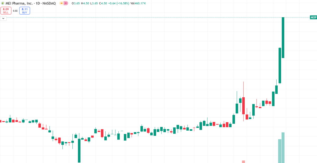 stock_Falcon's tweet photo. Today's stock recommendation $MEIP

$MEIP "breakthrough rise". The K-line forms a big positive line, breaking through historical resistance.

The MACD line 0.17 crosses the signal line 0.13, forming a bullish crossover, and the short-term momentum is strong. https://t.co/Zw8QkWuuG0