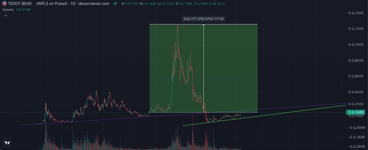 FREEDOM_777 (@freed0m_777) on Twitter photo #PulseChain
$BEAR 24hr Gains.
Can't wait to see new ATH's. when the p-copies & atropa coins move, they move fast!
Crazy you can now get $BEAR directly through <a href="/LibertySwapFi/">Liberty Swap</a> .
This Bullrun is gonna be epic for #PulseChain! #PulseChain
$BEAR 24hr Gains.
Can't wait to see new ATH's. when the p-copies & atropa coins move, they move fast!
Crazy you can now get $BEAR directly through <a href="/LibertySwapFi/">Liberty Swap</a> .
This Bullrun is gonna be epic for #PulseChain!