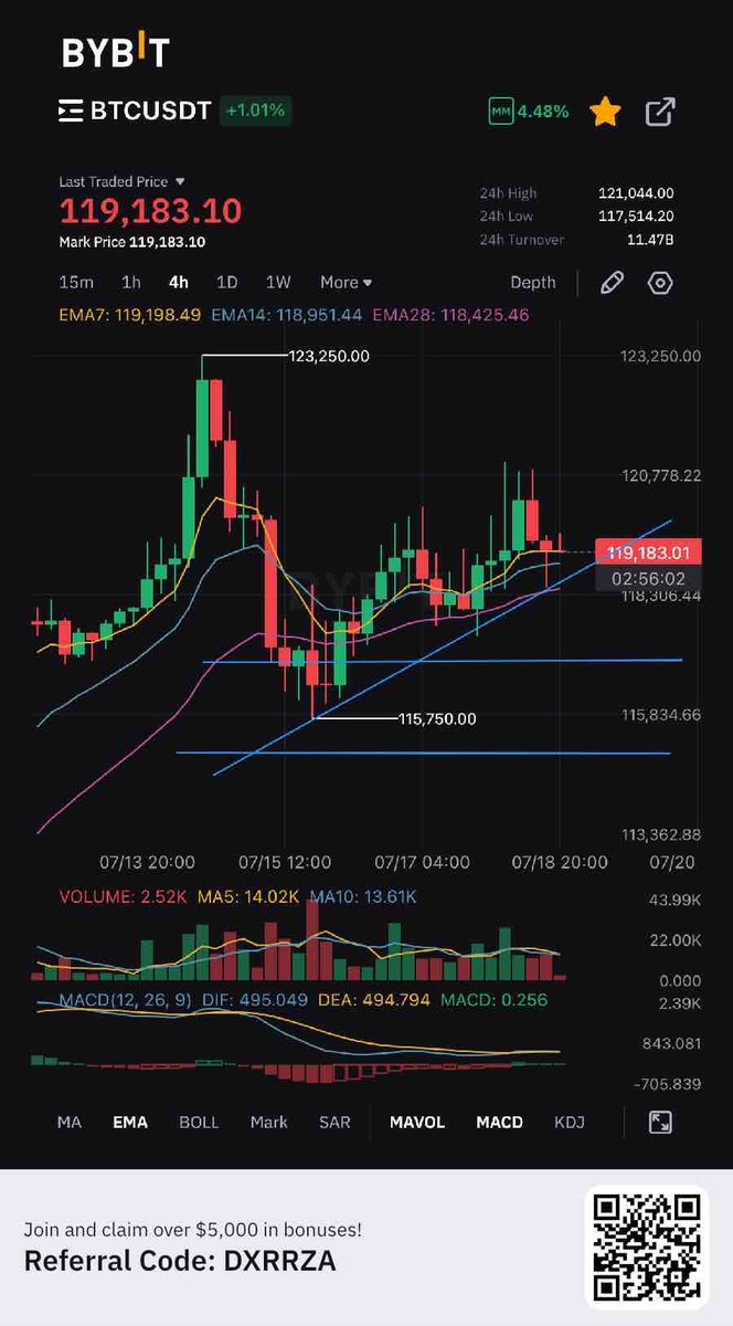This support must hold. 🙏🏼💪🏻 $BTC