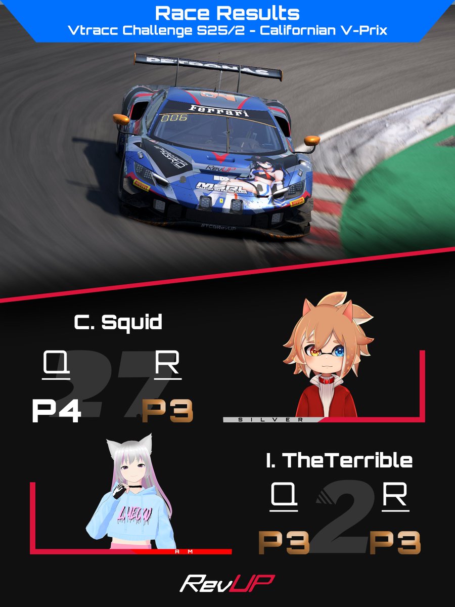 Our RevUP squad sure was flying in the Californian V-Prix of Vtracc Challenge. BiggE was in contention for the overall race win throughout, but had to settle for 2nd.

Cal &amp; Ian continues to impress with their P3 in Silver &amp; AM class respectively

#TCBRevUP