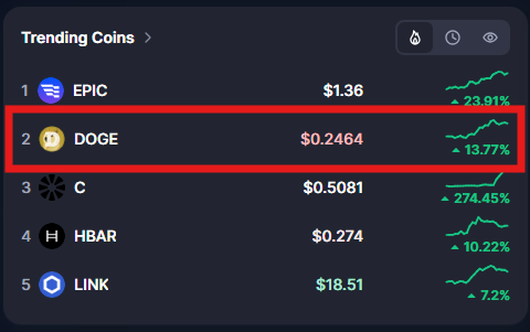 Doge Coin is trending on CMC today.

What until people realsie there is Doge's sister up 20% today 👀

$DOGE $NEIRO #NEIROETH