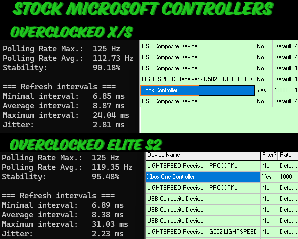XPControllers's tweet image. Comparison between a few controllers, the tests were completed on my PC (decent build), using the same cable, clearing background ram and cache usage before doing the tests. 

1. Xbox XP-2040 high speed motherboard swapped series X/S controller (not overclocked).

2. Standard…
