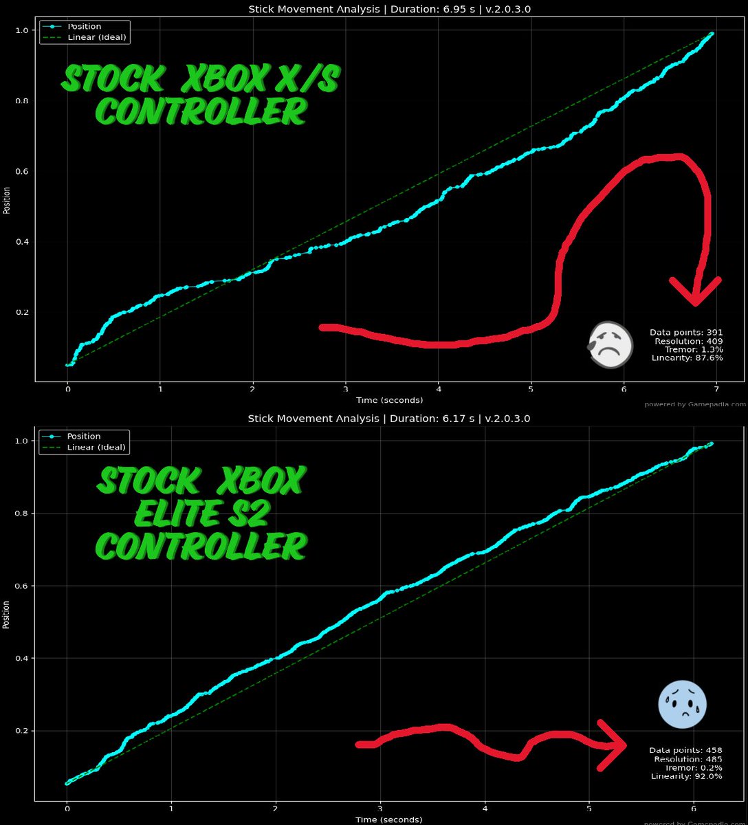 XPControllers's tweet image. Comparison between a few controllers, the tests were completed on my PC (decent build), using the same cable, clearing background ram and cache usage before doing the tests. 

1. Xbox XP-2040 high speed motherboard swapped series X/S controller (not overclocked).

2. Standard…