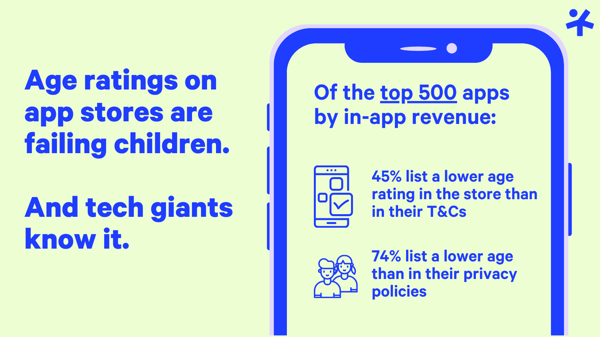 5RightsFound's tweet image. 🚨 App store age ratings are failing kids.
ICYMI Google & Apple are mislabelling apps like Candy Crush & Toca Boca, exposing 4-year-olds to targeted ads and unlawful data processing.
We’ve filed a legal complaint with @GoodLawProject 📖 @TheTimes: thetimes.com/article/034f06…